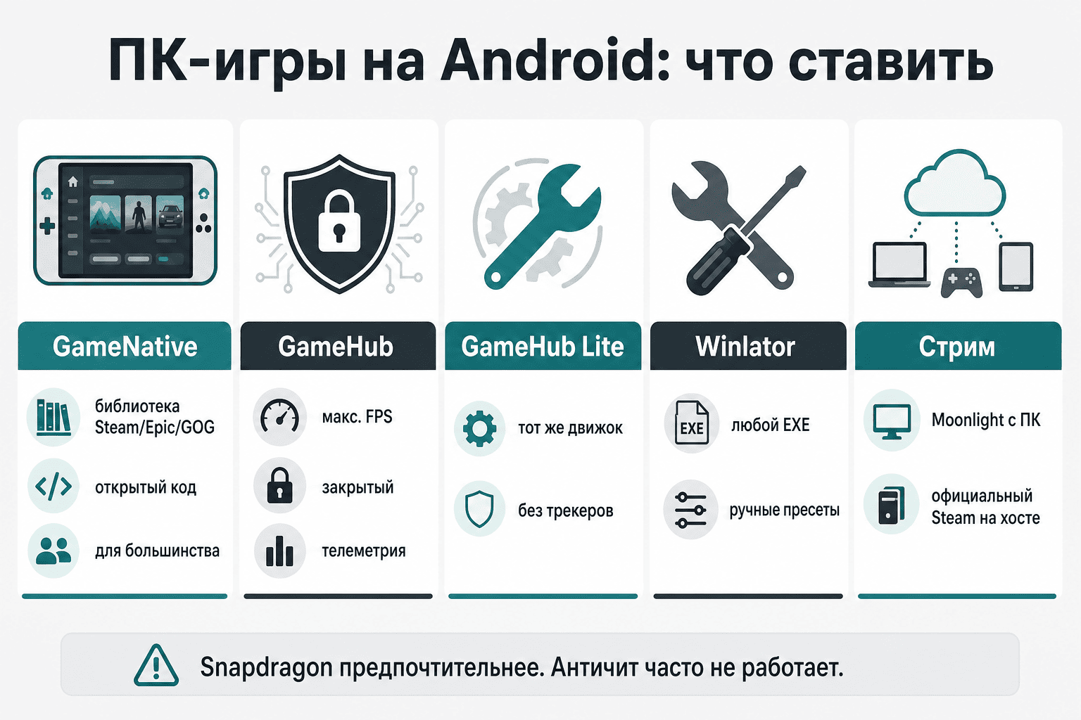 Пять вариантов: GameNative, GameHub, GameHub Lite, Winlator и стрим