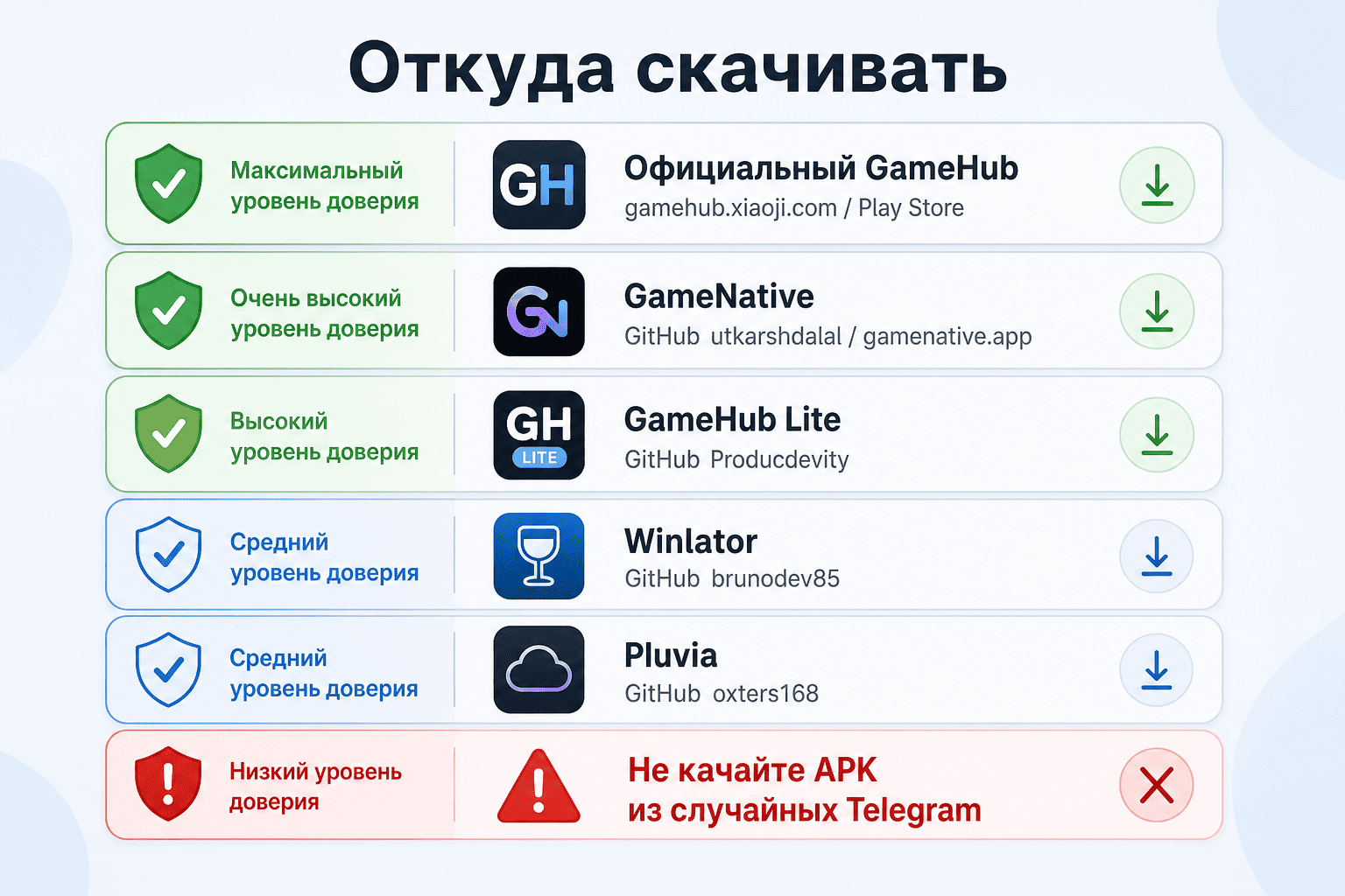 Откуда брать файлы: сайт GameHub, GitHub GameNative и Lite, Winlator; случайный Telegram — нет