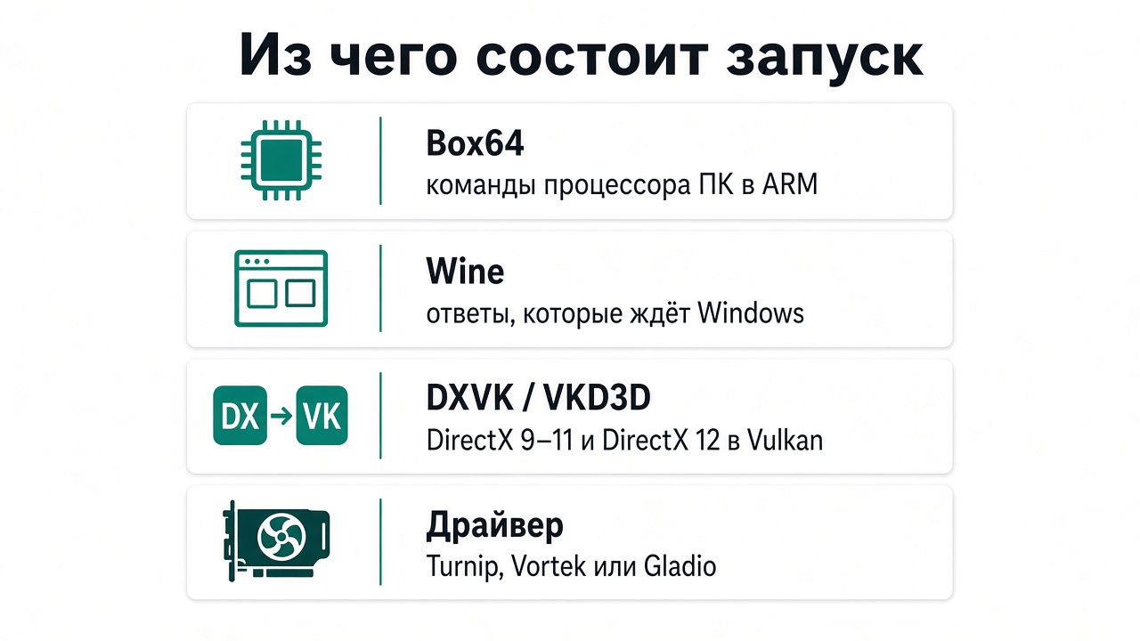 Цепочка запуска: Box64, Wine, DXVK или VKD3D, драйвер