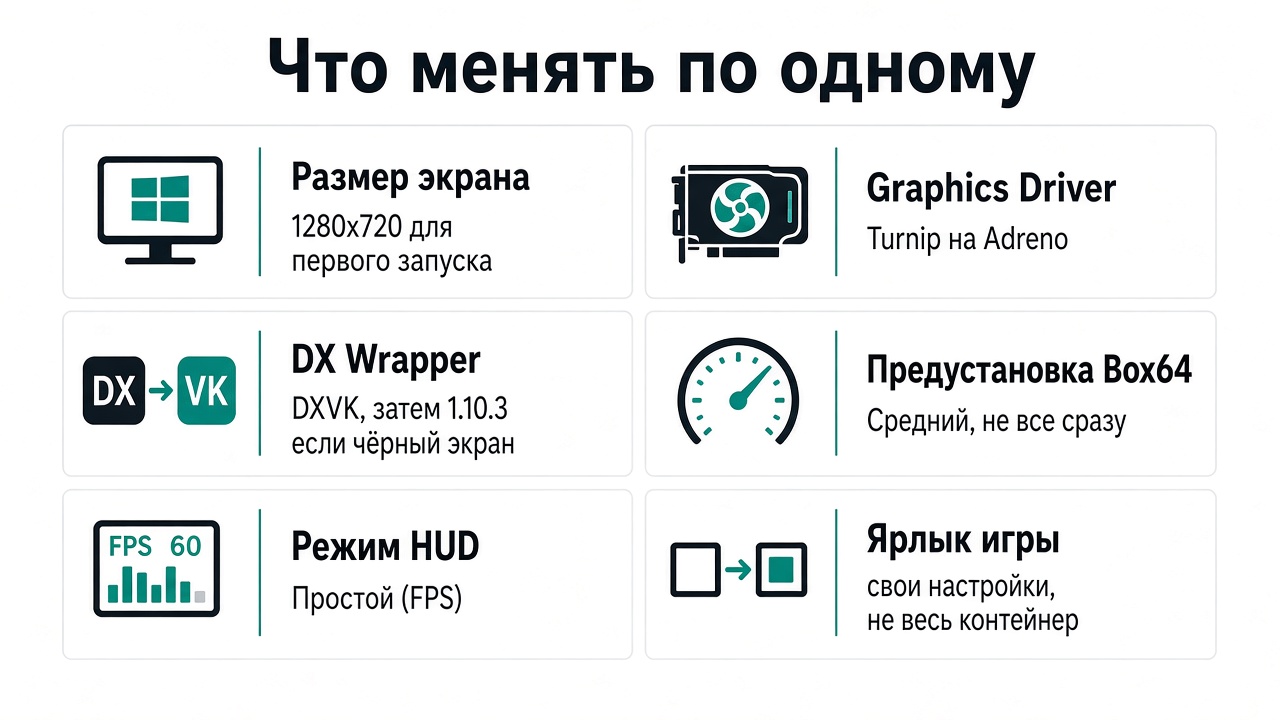 Шесть пунктов, которые меняют по одному: экран, драйвер, DX Wrapper, Box64, HUD, ярлык