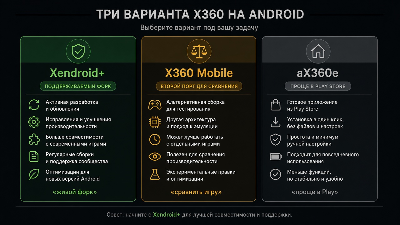 Схема: Xendroid+ как основная сборка, X360 Mobile для проверки той же игры, aX360e как установка из магазина